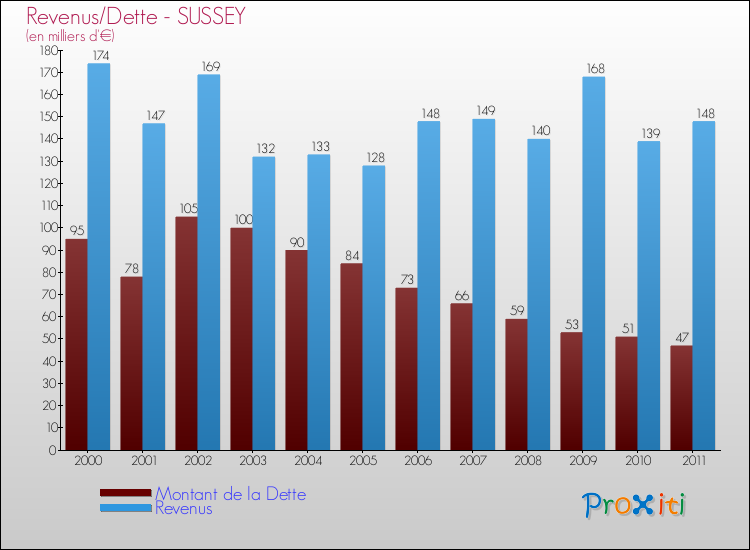 Evolution comparée de la dette et des revenus pour la commune de SUSSEY de 2000 à 2011 Comparaison de la dette et des revenus pour SUSSEY de 2000 à 2011