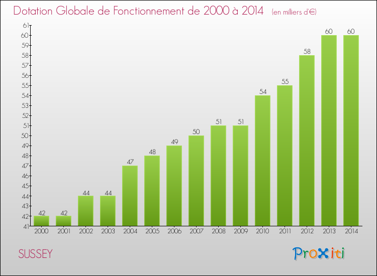 Evolution du montant de la Dotation Globale de Fonctionnement pour la commune de SUSSEY de 2000 à 2014 Evolution du montant de la Dotation Globale de Fonctionnement pour SUSSEY de 2000 à 2014