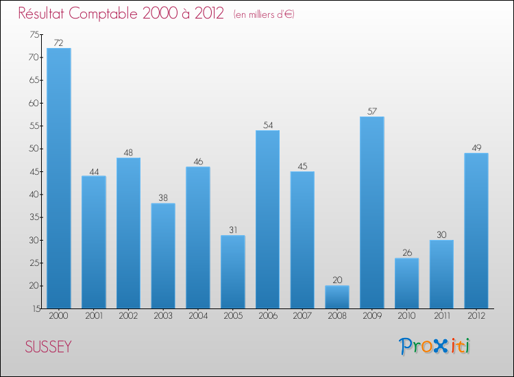 Evolution du résultat comptable pour la commune de SUSSEY de 2000 à 2012 Evolution du résultat comptable pour SUSSEY de 2000 à 2012