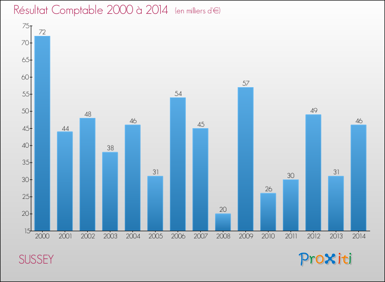 Evolution du résultat comptable pour la commune de SUSSEY de 2000 à 2014 Evolution du résultat comptable pour SUSSEY de 2000 à 2014