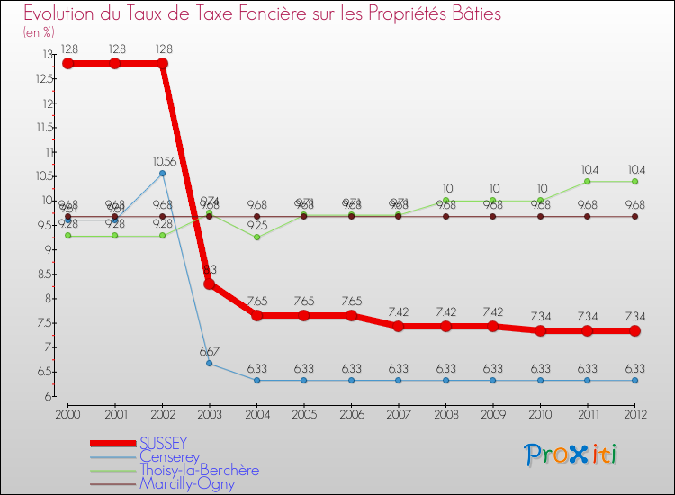 Evolution du taux de la taxe foncière sur le bati pour SUSSEY et les communes proches de 2000 à 2012 Comparaison des taux de taxe foncière sur le bati pour SUSSEY et les communes voisines de 2000 à 2012