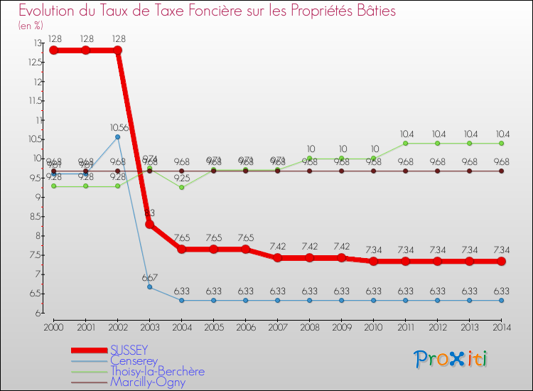Evolution du taux de la taxe foncière sur le bati pour SUSSEY et les communes proches de 2000 à 2014 Comparaison des taux de taxe foncière sur le bati pour SUSSEY et les communes voisines de 2000 à 2014