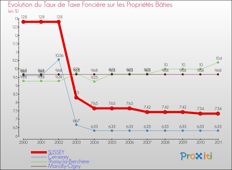 Evolution du taux de la taxe foncière sur le bati pour SUSSEY et les communes proches Comparaison des taux de taxe foncière sur le bati pour SUSSEY et les communes voisines