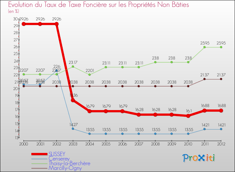 Evolution du taux de la taxe foncière sur les immeubles et terrains non batis pour SUSSEY et les communes proches de 2000 à 2012 Comparaison des taux de la taxe foncière sur les immeubles et terrains non batis pour SUSSEY et les communes voisines de 2000 à 2012