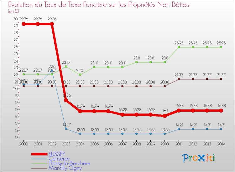 Evolution du taux de la taxe foncière sur les immeubles et terrains non batis pour SUSSEY et les communes proches de 2000 à 2014 Comparaison des taux de la taxe foncière sur les immeubles et terrains non batis pour SUSSEY et les communes voisines de 2000 à 2014
