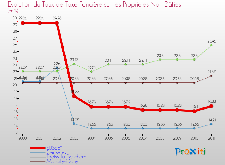 Evolution du taux de la taxe foncière sur les immeubles et terrains non batis pour SUSSEY et les communes proches Comparaison des taux de la taxe foncière sur les immeubles et terrains non batis pour SUSSEY et les communes voisines