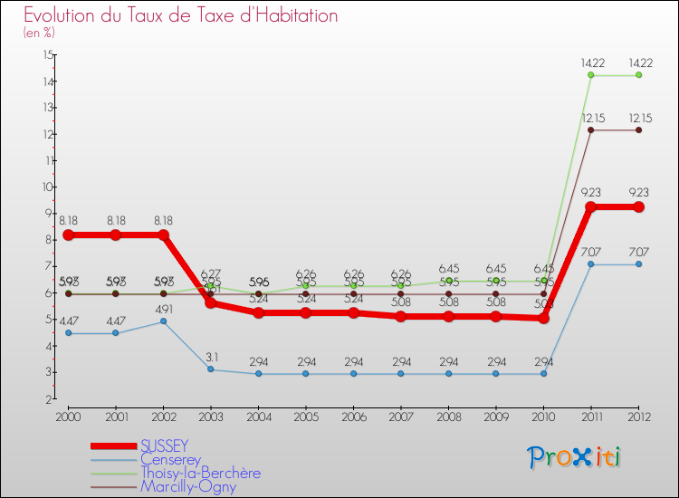 Evolution du taux de la taxe d'habitation pour SUSSEY et les communes proches Comparaison des taux de la taxe d'habitation pour SUSSEY et les communes voisines