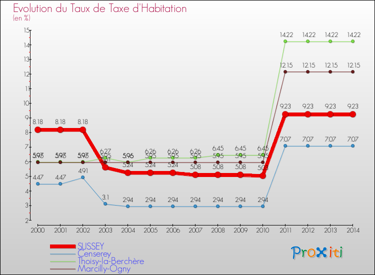 Evolution du taux de la taxe d'habitation pour SUSSEY et les communes proches de 2000 à 2014 Comparaison des taux de la taxe d'habitation pour SUSSEY et les communes voisines de 2000 à 2014