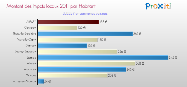Montant des impôts locaux par Habitant pour SUSSEY et les communes proches Comparaison des impôts locaux par habitant pour SUSSEY et les communes voisines