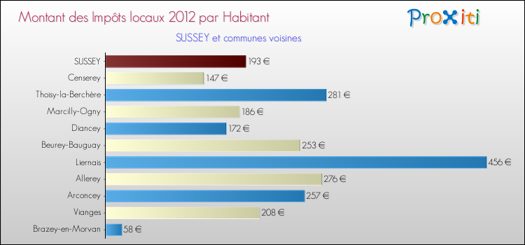 Montant des impôts locaux par Habitant pour SUSSEY et les communes proches Comparaison des impôts locaux par habitant pour SUSSEY et les communes voisines