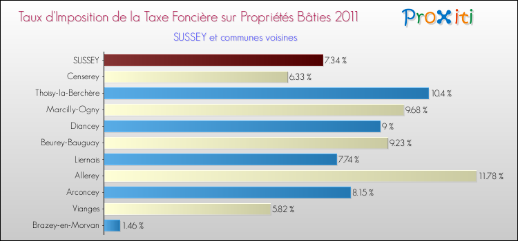 Taux d'imposition de la taxe foncière sur le bati 2011 pour SUSSEY et les communes proches Comparaison des taux d'imposition de la taxe foncière sur le bati 2011 pour SUSSEY et les communes voisines