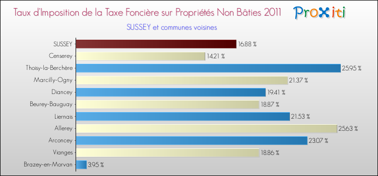 Taux d'imposition de la taxe foncière sur les immeubles et terrains non batis 2011 pour SUSSEY et les communes proches Comparaison des taux d'imposition de la taxe foncière sur les immeubles et terrains non batis 2011 pour SUSSEY et les communes voisines