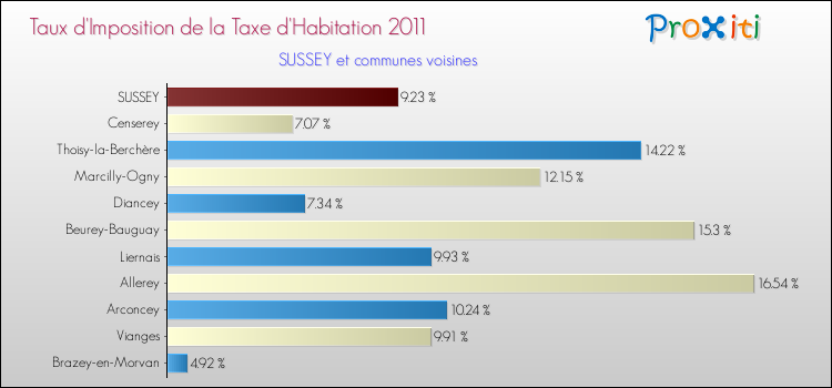 Taux d'imposition de la taxe d'habitation 2011 pour SUSSEY et les communes proches Comparaison des taux d'imposition de la taxe d'habitation 2011 pour SUSSEY et les communes voisines