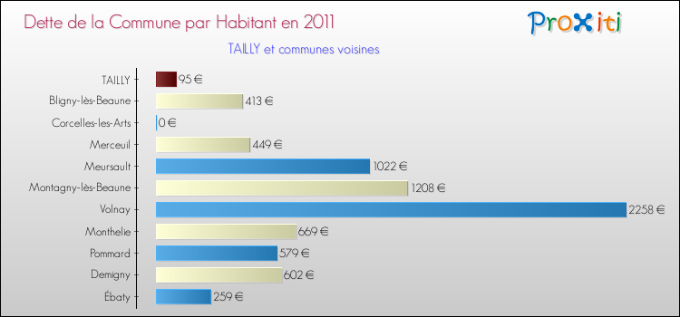 Dette par habitant de la commune en 2011 pour TAILLY et les communes proches Comparaison de la dette par habitant de la commune en 2011 pour TAILLY et les communes voisines