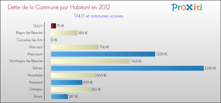 Dette par habitant de la commune en 2012 pour TAILLY et les communes proches Comparaison de la dette par habitant de la commune en 2012 pour TAILLY et les communes voisines