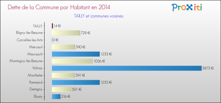 Dette par habitant de la commune en 2014 pour TAILLY et les communes proches Comparaison de la dette par habitant de la commune en 2014 pour TAILLY et les communes voisines