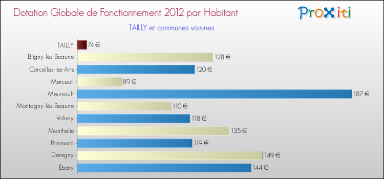 Montant des dotations globales de fonctionnement DGF par Habitant pour TAILLY et les communes proches Comparaison des des dotations globales de fonctionnement DGF par habitant pour TAILLY et les communes voisines