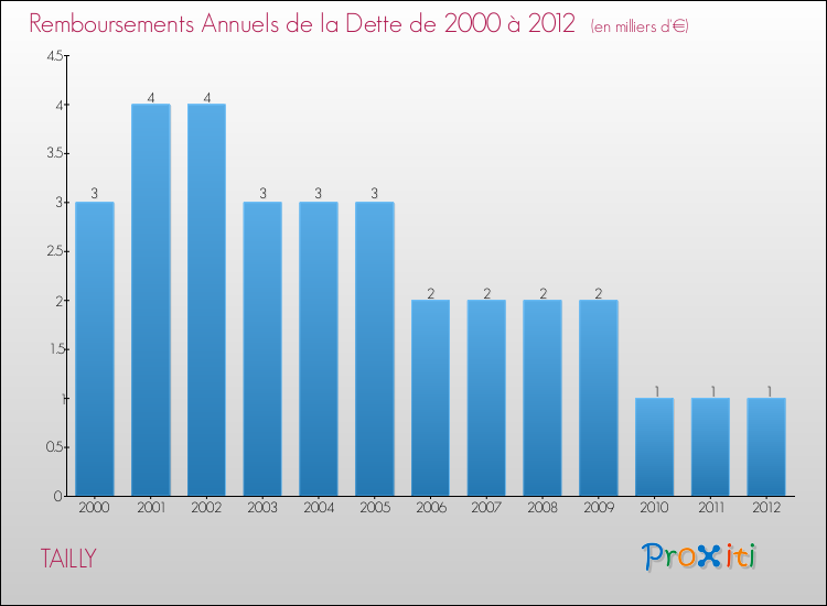 Evolution de l'annuité de la dette pour la commune de TAILLY de 2000 à 2012 Annuités de la dette pour TAILLY de 2000 à 2012