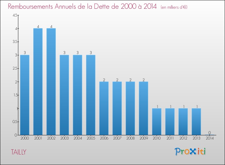 Evolution de l'annuité de la dette pour la commune de TAILLY de 2000 à 2014 Annuités de la dette pour TAILLY de 2000 à 2014
