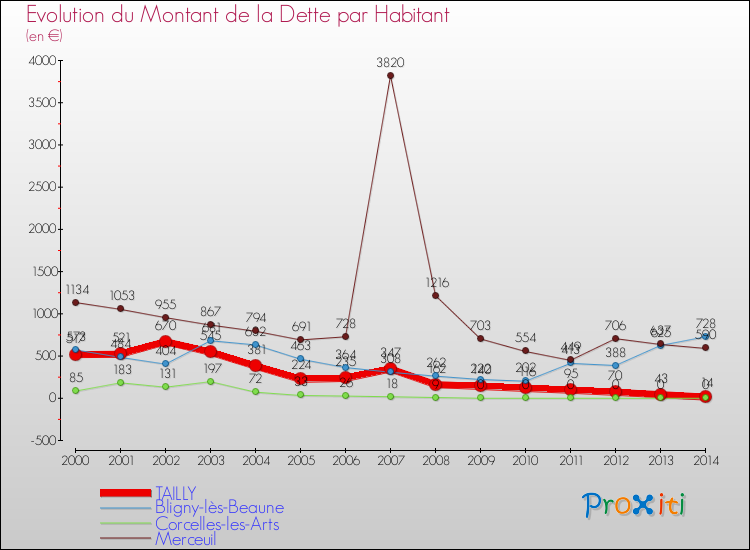 Evolution de la dette par habitant pour la commune de TAILLY et les communes proches de 2000 à 2014 Comparaison de la dette par habitant pour TAILLY et les communes voisines de 2000 à 2014