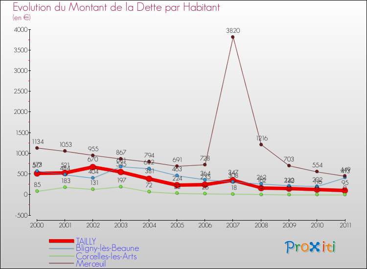 Evolution de la dette par habitant pour la commune de TAILLY et les communes proches Comparaison de la dette par habitant pour TAILLY et les communes voisines