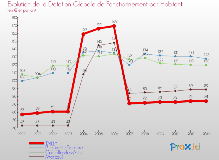 Evolution et montant de la dotation globale de fonctionnement par Habitant pour TAILLY et les communes proches Comparaison des dotations globales de fonctionnement par habitant pour TAILLY et les communes voisines