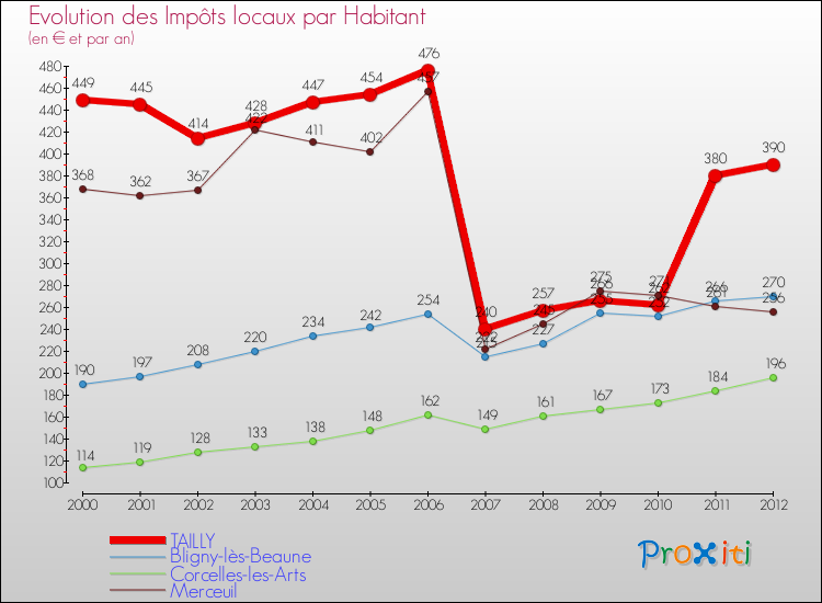 Evolution et montant des impôts locaux par Habitant pour TAILLY et les communes proches Comparaison des impôts locaux par habitant pour TAILLY et les communes voisines