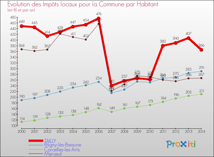 Evolution et montant des impôts locaux par Habitant pour TAILLY et les communes proches de 2000 à 2014 Comparaison des impôts locaux par habitant pour TAILLY et les communes voisines de 2000 à 2014