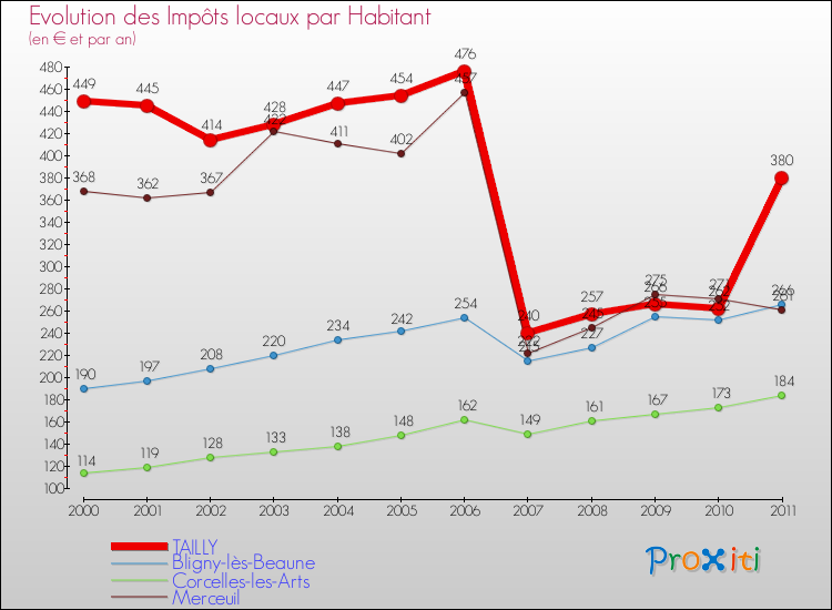 Evolution et montant des impôts locaux par Habitant pour TAILLY et les communes proches Comparaison des impôts locaux par habitant pour TAILLY et les communes voisines