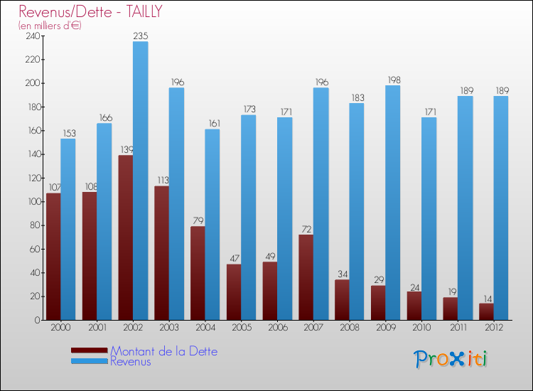Evolution comparée de la dette et des revenus pour la commune de TAILLY de 2000 à 2012 Comparaison de la dette et des revenus pour TAILLY de 2000 à 2012