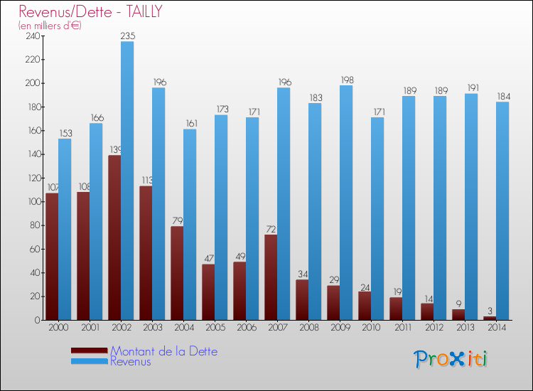 Evolution comparée de la dette et des revenus pour la commune de TAILLY de 2000 à 2014 Comparaison de la dette et des revenus pour TAILLY de 2000 à 2014