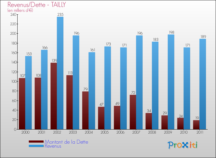 Evolution comparée de la dette et des revenus pour la commune de TAILLY de 2000 à 2011 Comparaison de la dette et des revenus pour TAILLY de 2000 à 2011