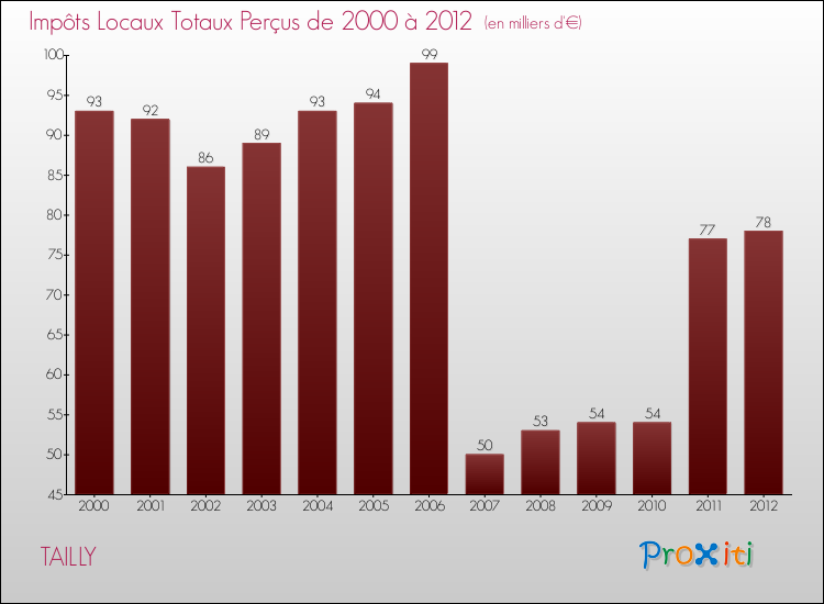 Evolution des Impôts Locaux pour la commune de TAILLY de 2000 à 2012 Evolution des Impôts Locaux pour TAILLY de 2000 à 2012