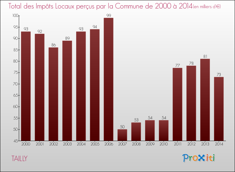 Evolution des Impôts Locaux pour la commune de TAILLY de 2000 à 2014 Evolution des Impôts Locaux pour TAILLY de 2000 à 2014