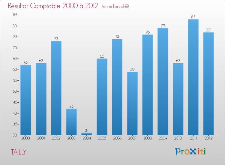 Evolution du résultat comptable pour la commune de TAILLY de 2000 à 2012 Evolution du résultat comptable pour TAILLY de 2000 à 2012