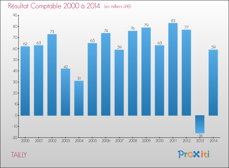 Evolution du résultat comptable pour la commune de TAILLY de 2000 à 2014 Evolution du résultat comptable pour TAILLY de 2000 à 2014