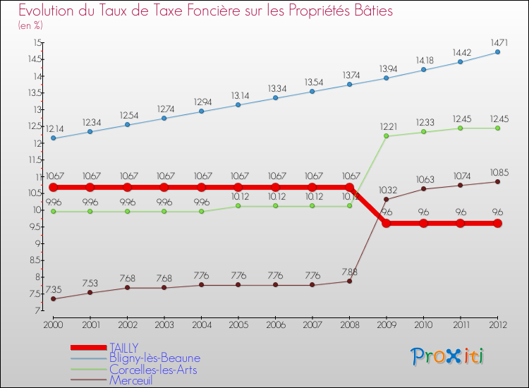 Evolution du taux de la taxe foncière sur le bati pour TAILLY et les communes proches de 2000 à 2012 Comparaison des taux de taxe foncière sur le bati pour TAILLY et les communes voisines de 2000 à 2012