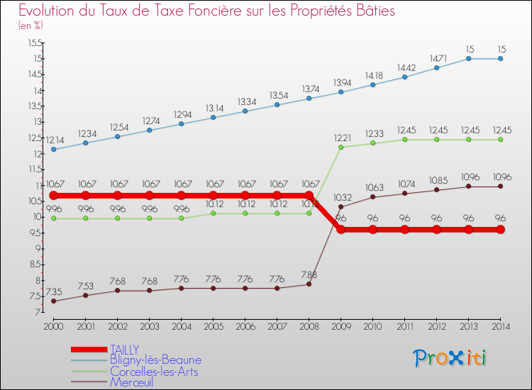 Evolution du taux de la taxe foncière sur le bati pour TAILLY et les communes proches de 2000 à 2014 Comparaison des taux de taxe foncière sur le bati pour TAILLY et les communes voisines de 2000 à 2014