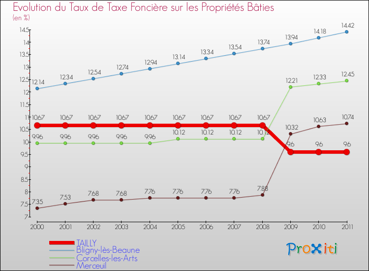 Evolution du taux de la taxe foncière sur le bati pour TAILLY et les communes proches Comparaison des taux de taxe foncière sur le bati pour TAILLY et les communes voisines