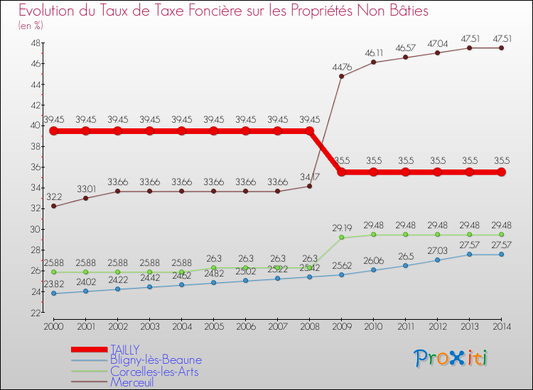Evolution du taux de la taxe foncière sur les immeubles et terrains non batis pour TAILLY et les communes proches de 2000 à 2014 Comparaison des taux de la taxe foncière sur les immeubles et terrains non batis pour TAILLY et les communes voisines de 2000 à 2014
