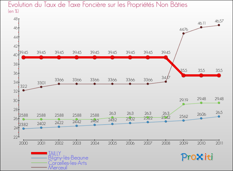 Evolution du taux de la taxe foncière sur les immeubles et terrains non batis pour TAILLY et les communes proches Comparaison des taux de la taxe foncière sur les immeubles et terrains non batis pour TAILLY et les communes voisines