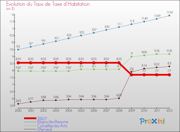 Evolution du taux de la taxe d'habitation pour TAILLY et les communes proches Comparaison des taux de la taxe d'habitation pour TAILLY et les communes voisines
