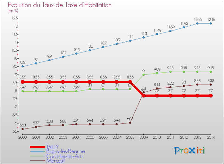Evolution du taux de la taxe d'habitation pour TAILLY et les communes proches de 2000 à 2014 Comparaison des taux de la taxe d'habitation pour TAILLY et les communes voisines de 2000 à 2014