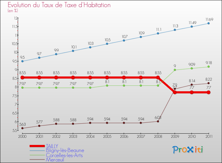 Evolution du taux de la taxe d'habitation pour TAILLY et les communes proches Comparaison des taux de la taxe d'habitation pour TAILLY et les communes voisines