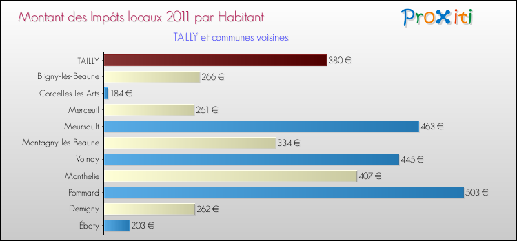 Montant des impôts locaux par Habitant pour TAILLY et les communes proches Comparaison des impôts locaux par habitant pour TAILLY et les communes voisines