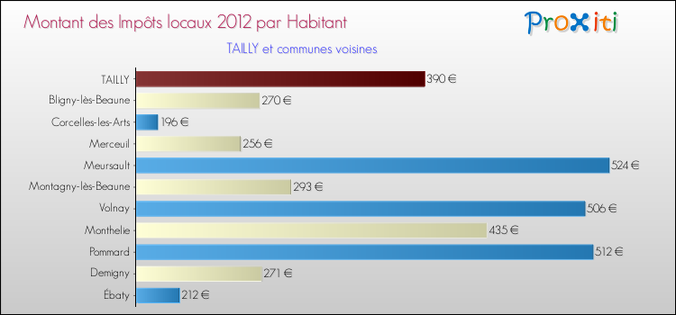 Montant des impôts locaux par Habitant pour TAILLY et les communes proches Comparaison des impôts locaux par habitant pour TAILLY et les communes voisines
