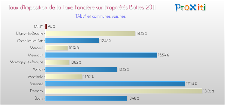 Taux d'imposition de la taxe foncière sur le bati 2011 pour TAILLY et les communes proches Comparaison des taux d'imposition de la taxe foncière sur le bati 2011 pour TAILLY et les communes voisines