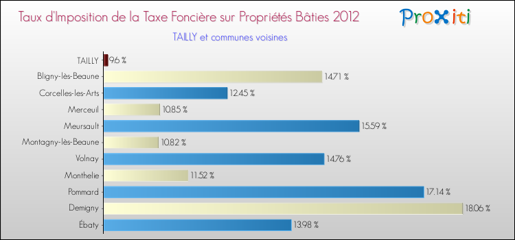 Taux d'imposition de la taxe foncière sur le bati 2012 pour TAILLY et les communes proches Comparaison des taux d'imposition de la taxe foncière sur le bati 2012 pour TAILLY et les communes voisines