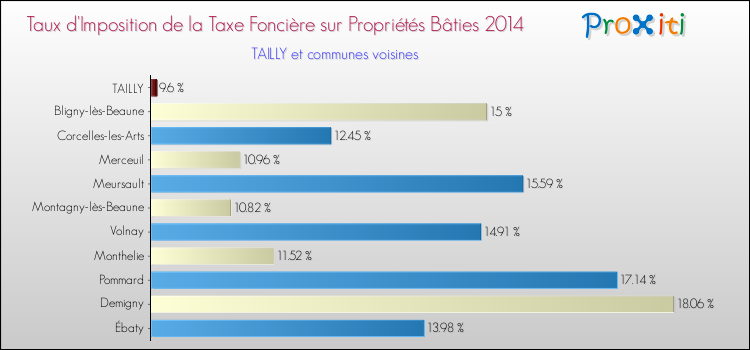 Taux d'imposition de la taxe foncière sur le bati 2014 pour TAILLY et les communes proches Comparaison des taux d'imposition de la taxe foncière sur le bati 2014 pour TAILLY et les communes voisines