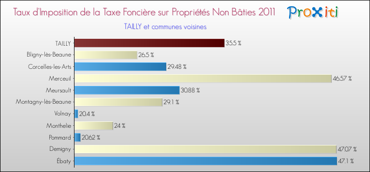 Taux d'imposition de la taxe foncière sur les immeubles et terrains non batis 2011 pour TAILLY et les communes proches Comparaison des taux d'imposition de la taxe foncière sur les immeubles et terrains non batis 2011 pour TAILLY et les communes voisines